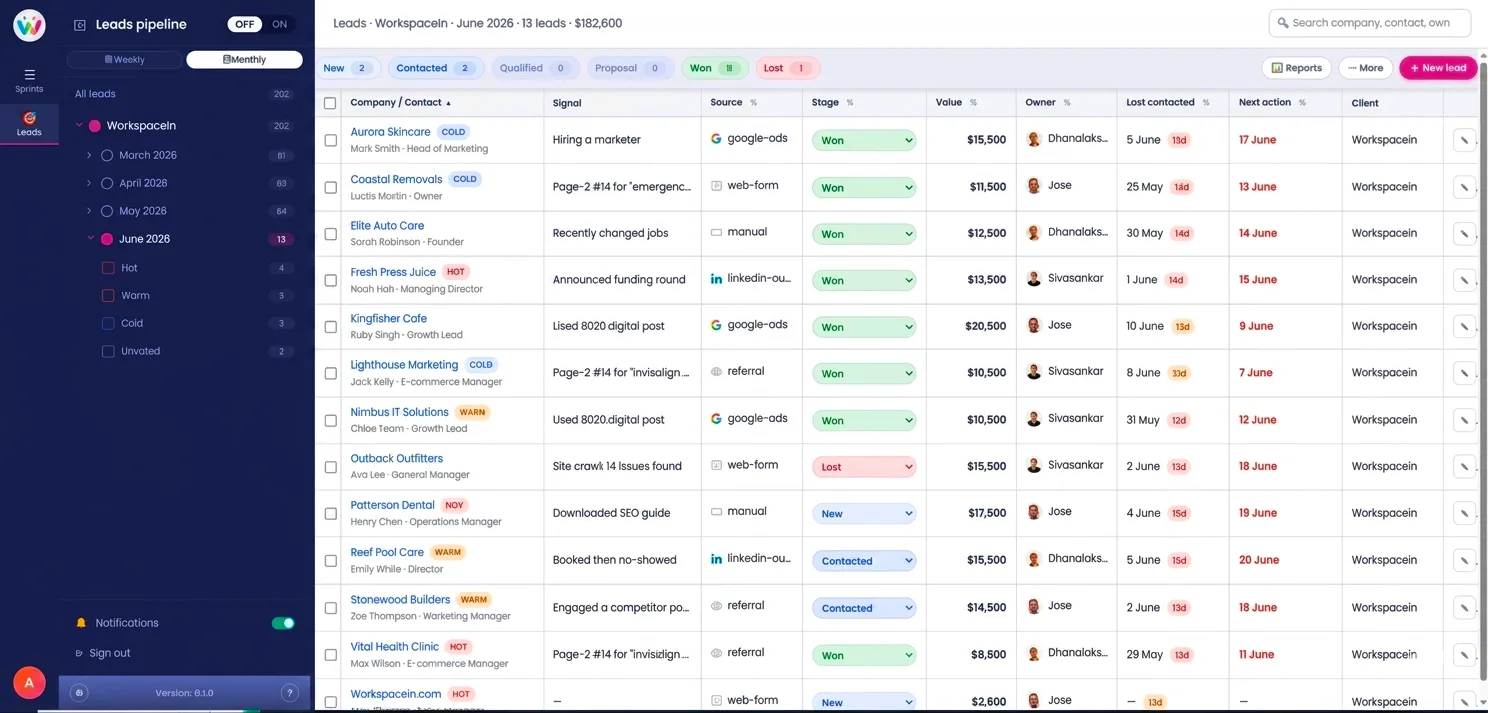 workspacein.com leads pipeline showing lead stages, owners, values and sources in one built-in CRM view